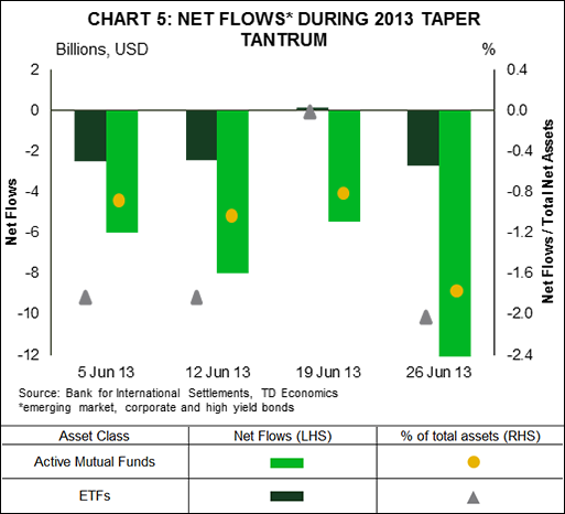 Chart 5: Net Flows* During 2013 Taper Tantrum