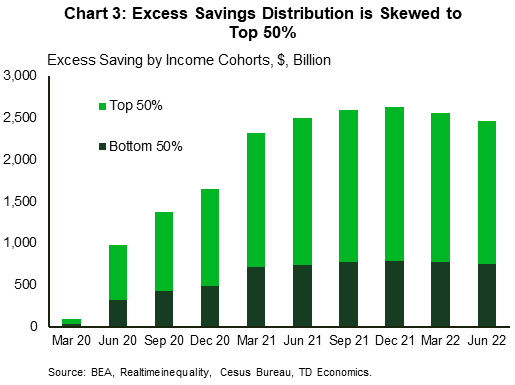 Chart 3 shows the quarterly series of excess saving from the first quarter of 2020 to the second quarter of 2022, split by two income cohorts (top 50% and bottom 50%). There is an increase of excess savings of households on both sides of income distribution, but holdings of the top 50% are more than twice as large as savings by the bottom 50% (approximately $1.7 trillion vs. $750 billion).