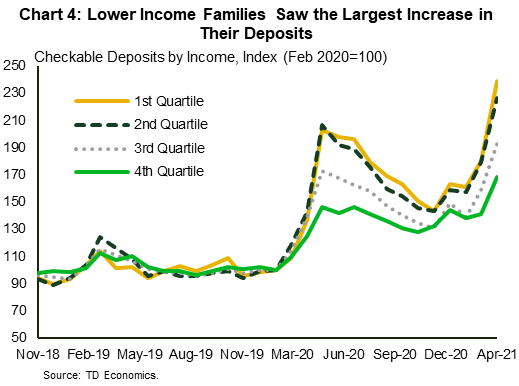 Chart 4 shows commercial and industrial (C&I) loan delinquency rates for small commercial banks and all commercial banks from the first quarter of 2007 to the fourth quarter of 2020. At their peak of the Global Financial Crisis in the third quarter of 2009, delinquency rates were at 3.8% for small banks and 4.4% for all banks. In recent quarters, the aggregate C&I loan delinquency rate remained stable at 1.3%, while the delinquency rate in small banks dropped from 1.9% to 1.1%. 