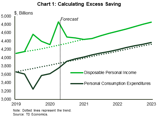 how to calculate savings in macroeconomics