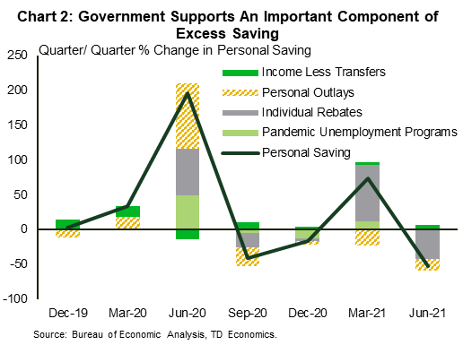 Chart 2 shows the quarter-on-quarter percent change in personal disposable income from Q4 2019 to Q2 2021, broken down by its components. Increases in economic impact payments and pandemic unemployment insurance programs are relatively larger than declines in compensation and other income, resulting in an overall increase in the headline metric.