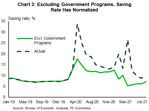 Chart 3 shows the monthly series of the actual saving rate and the saving rate derived by removing the effects of government programs in the period from January 2019 to July 2021. Both series were elevated by the historical standard during 2020, but the hypothetical series that exclude government transfers dip slightly below the pre-pandemic level in the spring of 2021, while the actual series remained elevated through to July. 