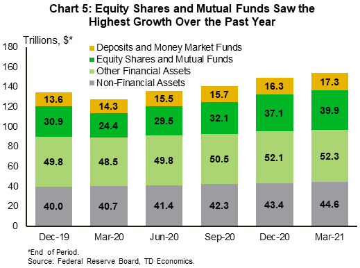 Chart 5 shows total assets households and non-profit organizations from the fourth quarter of 2019 to the first quarter of 2021. Equity share and mutual funds, which grew from $31 to $40 trillion, are visibly the highest contributing category of the asset growth over this period. 