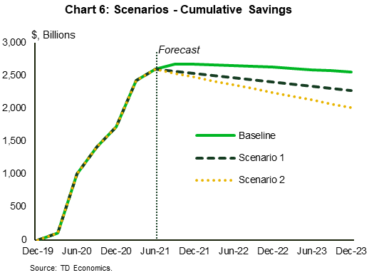 Chart 6 shows three different scenarios for cumulative saving from Q4 2019 to Q4 2023. Scenario analysis starts from Q3 2021, when we assume different paths in saving draw-down: baseline – 5% to 10%, Scenario 1 – 15% and Scenario 2 -25%. In our baseline scenario, cumulative saving decline from $2.7 trillion to almost $2.5 trillion. In scenario 1, excess saving reach $2.3 trillion, while in scenario 2, excess saving decline to $2.0 trillion.