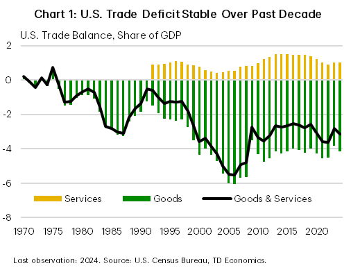 Chart 1 shows the U.S. trade balance in goods and services as a share of GDP from 1970 to 2024. The U.S. goods trade deficit fluctuated between 0-3% from 1970 to 1990, before growing consistently thereafter and hitting a peak of 6% in 2006. Since then, the goods trade deficit has remained stable near 4%. U.S. services trade has had a surplus of roughly 1% since data collection began in 1990.