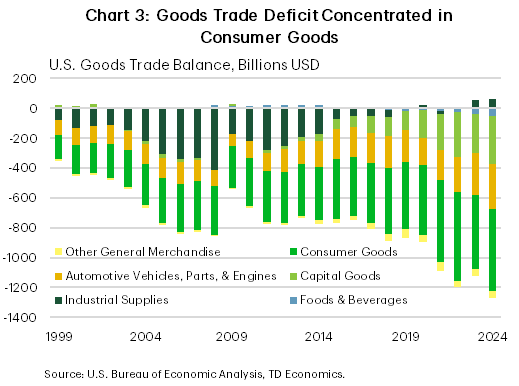 Chart 3 shows the U.S. goods trade deficit by aggregate product category from 1999 to 2024. Virtually every category runs a trade deficit, with consumer goods and automotives encompassing the lion's share of the total U.S. goods trade deficit during this time period. Among the other categories, industrial supplies began to run a modest surplus in recent years, while the deficit in capital goods have grown.