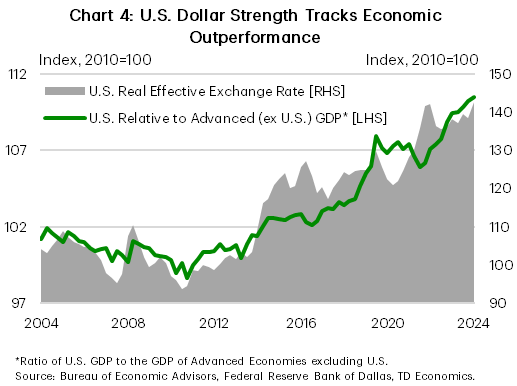 Chart 4 shows the U.S. real effective exchange rate (right axis) alongside the ratio of U.S. GDP to the GDP of other advanced economies (left axis), both indexed to Q1 2010.  The quarterly series span from Q1 2004 to Q4 2024. The chart shows a clear alignment between the U.S. dollar strength and the outperformance of the U.S. economy.