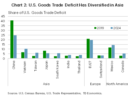 Chart 2 shows the country share breakdown of the U.S. goods trade deficit in 2019 and 2024. Since 2019, China's outsized share of 40% has fallen to roughly a quarter, with much of the U.S. goods trade deficit being redistributed to other Asian nations and Mexico.