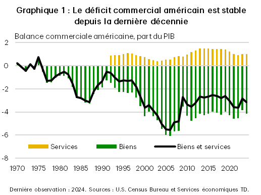 Graphique 1 montre la balance commerciale des biens et services aux États-Unis en pourcentage du PIB de 1970 à 2024. Le déficit commercial américain sur les biens a fluctué entre 0 % et 3 % de 1970 à 1990 avant d’augmenter régulièrement pour atteindre un sommet de 6 % en 2006. Depuis, il est demeuré stable, aux alentours de 4 %. La balance commerciale américaine des services affiche un excédent d’environ 1 % depuis le début de la collecte des données en 1990.