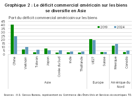 Graphique 2 présente la répartition par pays du déficit commercial américain sur les biens en 2019 et en 2024. Depuis 2019, la disproportion de 40 % affichée par la Chine a reculé environ au quart, le gros du déficit commercial américain sur les biens étant réparti dans d’autres pays asiatiques et au Mexique.