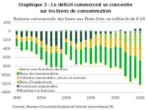 Graphique 3 montre le déficit commercial américain sur les biens par catégorie globale de produits de 1999 à 2024. Presque toutes les catégories enregistrent un déficit commercial, les biens de consommation et les produits automobiles représentant l’essentiel du déficit commercial total américain sur les biens pour cette période. Parmi les autres catégories, les fournitures industrielles accumulent un léger excédent depuis les dernières années, tandis que le déficit augmente sur les biens d’équipement.