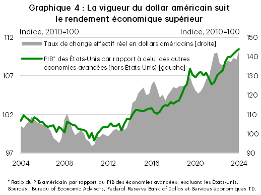 Graphique 4 montre le taux de change réel aux États-Unis (axe de droite) ainsi que le ratio du PIB des États-Unis par rapport au PIB des autres économies avancées (axe de gauche), tous deux indexés au premier trimestre de 2010. La série s’étend du premier trimestre de 2004 au quatrième trimestre de 2024. Le graphique met en évidence la corrélation entre la vigueur du dollar américain et le rendement supérieur de l’économie des États-Unis.