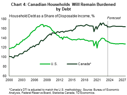 Chart 4 shows the quarterly series for household debt as a share of disposable income (aka Debt-to-Income (DTI) ratio), for Canada and the U.S. between the first quarter of 2000 and the second quarter of 2023, as well as TD Economics' forecast out to 2027. Canada's DTI is adjusted to match the U.S. methodology. The U.S. series moved lower after the Global Financial Crisis, pointing to a sharp deleveraging cycle. In contrast, Canadian DTI continue to move higher and is expected to remain elevated for the forecast period.