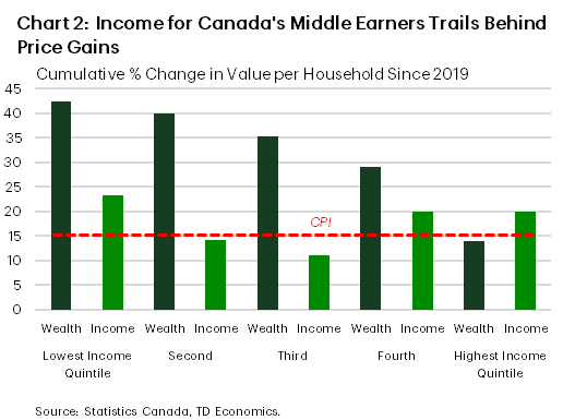 Chart 2 is a clustered column chart where columns represent the cumulative percent change in the value per household for wealth (dark green) and income (light green) since 2019 by income quintile, relative to a cumulative change of 15.6% in CPI, shown as a punctured red line crossing the columns. The cumulative change in wealth value per household was 42.3%, 39.8%, 35.3%, 29.0% and 13.8% for the first- , second-, third-, fourth- and fifth-income quintile, respectively. The cumulative change in income value per household was 23.3%, 14.1%, 11.1%, 20.0% and 19.9% for the first- , second-, third-, fourth- and fifth-income quintile, respectively.