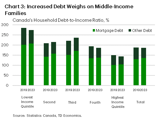 Chart 3 is a stacked column chart, showing household debt-to-income ratio by income quintiles for years 2019 and 2023, broken down by mortgage debt (light green portion of each stacked column) and other debt (dark green portion of each stacked column). Between 2019 and 2023, mortgage debt-to-income ratio increased for all cohorts. However, when accounting for the decline in other debt, total debt-to-income ratios declined for the first-, fourth- and fifth income quintiles between 2019 and 2023. In contrast, total debt-to-income ratios of the second- and third- income quintiles increased between 2019 and 2023.