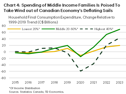 Chart 4 shows a change in household final consumption expenditure relative to 1999-2019 trend for families earning lowest 20%, middle 20-60% and highest 40% of total household income, in billions of dollars. The middle-income cohort was spending $69 billion more relative to trend in 2023 – the highest among the other two categories.