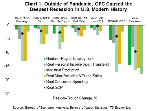 Chart 1 shows peak-to-trough changes for five economic indicators during seven U.S. recessions since 1970. These factors are nonfarm payroll employment, real personal income less transfers, industrial production, real manufacturing and trade sales and real GDP. Apart for the pandemic recession, the most severe recession as measured by all these factors was 2008-09 recession.