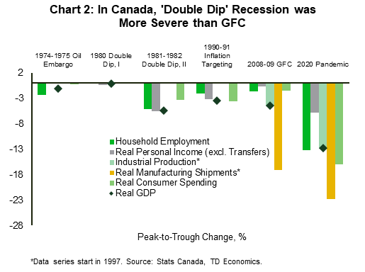 Chart 2 shows peak-to-trough changes for five economic indicators during six Canadian recessions since 1970. These factors are household employment, real personal income less transfers, industrial production, real manufacturing and trade sales and real GDP. Apart for the pandemic recession, the most severe recession as measured by all these factors was the Double-Dip recession of early 1980s.