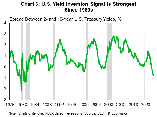 Chart 3 shows the monthly series of the spread between two- and ten-year U.S. Treasury yield since 1976. The series demonstrate that the negative reading often precedes a NBER-dated recession. The most recent reading of -0.78 was last seen in early 1981. 