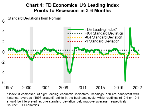 Chart 4 shows the TD Economics Leading Indicator in standard deviation terms from 1997 to 2023. It shows the index has dropped close to the threshold that would imply a recession would be forthcoming in the next 3 to 6 months. We show this level relative to history, which reveals that the index has gotten to these levels in the past without a recession. 