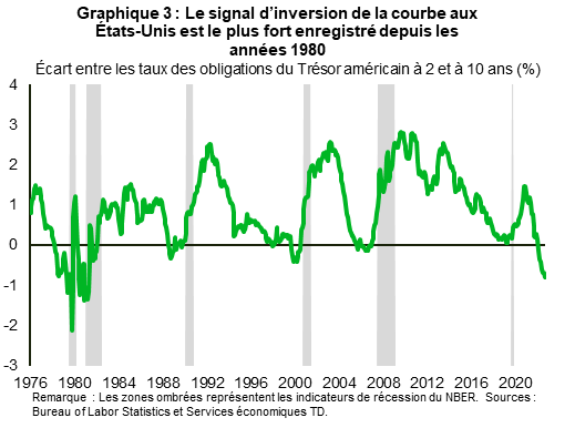 Le graphique 3 présente les écarts mensuels entre le taux des obligations du Trésor américain à 2 et à 10 ans depuis 1976. On peut y voir qu’un résultat négatif précède souvent un indicateur de récession du NBER. Le récent creux de -0,78 a été enregistré pour la dernière fois au début de 1981. 