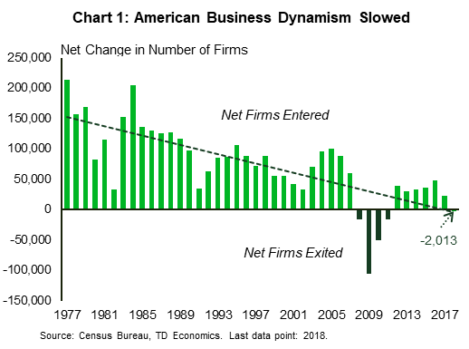 Chart 1 shows the net annual number of firms added/subtracted in a given year (the number of new firms created minus the number of firms exited) between 1977 and 2018. In 1977, the net number of new firms was more than 200,000. Since then, firm formation has been on a downtrend. During the financial crisis, business deaths outpaced business births, with more than 100,000 net firm exits in 2008. Since 2012 the net annual number of firms was around 35,000 on average. However, in 2018 (the last data point) a net 2,000 firms were destroyed.