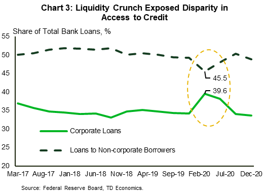 Chart 3 shows loans to corporate and non-corporate borrowers as a share of total commercial and industrial loans from the first quarter of 2017 through the fourth quarter of 2020. The share of non-corporate borrowers was stable at roughly 50% until the first quarter of 2020 when it dropped by four percentage points. This drop coincided with a five-percentage point increase in the share of corporate borrowers. The shares have normalized since then.