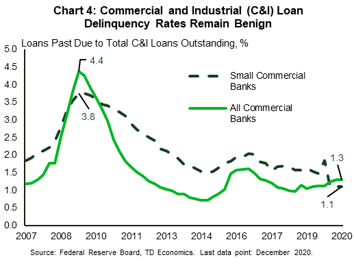 Chart 4 shows commercial and industrial (C&I) loan delinquency rates for small commercial banks and all commercial banks from the first quarter of 2007 to the fourth quarter of 2020. At their peak of the Global Financial Crisis in the third quarter of 2009, delinquency rates were at 3.8% for small banks and 4.4% for all banks. In recent quarters, the aggregate C&I loan delinquency rate remained stable at 1.3%, while the delinquency rate in small banks dropped from 1.9% to 1.1%. 