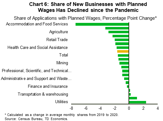 Chart 6 shows the percentage point change in applications with planned wage expenditures as a share of all new business applications between 2019 and 2020, broken down by sectors of the economy.  The total share of applications with planned wages declined by 1.5 percentage points. For accommodation and food services sector, the decline was much bigger at 7.4 percentage points.