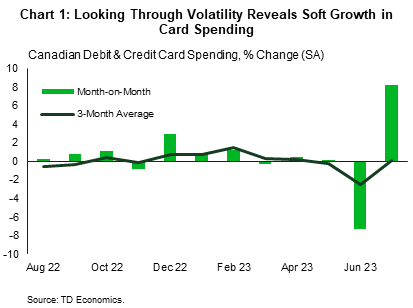 Chart 1 shows month-over-month and three-month average percent change in TD's aggregated debit and credit card spending data from August 2022 to July 2023. The series have also been adjusted for seasonal fluctuations. The bar chart (month-over-month) shows a 7.3% decline in June followed by 8.2% increase in July. The line chart (the average growth over three months) shows a near-zero growth in spending from March 2023, with a decline of 2.5% in June and growth of 0.1% in July.
