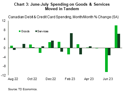 Chart 3 shows month-over-month percent change in TD card spending on goods and services between August 2022 and July 2023. The series were relatively stable in 2022, followed by volatile February and March, when goods and services growth moved in opposite directions (services spending contracting in January, increasing in February, and contracting in March, while goods spending doing the exact opposite). In April and May, both categories slowed to a near-zero trend, while summer brought volatility to the series, with both goods and services declining in June and increasing in July.