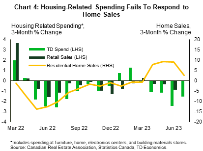 Chart 4 shows the three-month average percent change in StatsCanada's retail sales and TD card spending on housing-related items (i.e. purchases at furniture, home, electronics, and building materials stores) on the left axis, alongside Canadian Real Estate Association's series on residential home sales on the right axis, from March 2022 to July 2023 for TD Spend and home sales, and from March 2022 to June 2023 for retail sales. Generally, the series line up well, declining for the most of 2022 and early into 2023. However, in April, home sales rebounded sharply and continued growing into June, before slowing in July. Despite this rebound in home sales, housing-related retail sales and TD card spending remained contractionary during this time.