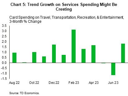 Chart 5 shows the three-month average percent change in TD card spending on travel, transportation, recreation & entertainment from August 2022 to July 2023. There is a notable spike in these series in the February 2023, followed by strong growth March - April. In May, the series went negative for the first time since January 2022, and moved further into the contractionary territory in June, before rebounding in July.