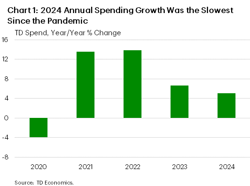 Chart 1 shows year-on-year growth in annual TD credit and debit card spending from 2020 to 2024. The pace of growth slowed from 6.6% in 2023 to 5.0% in 2024.