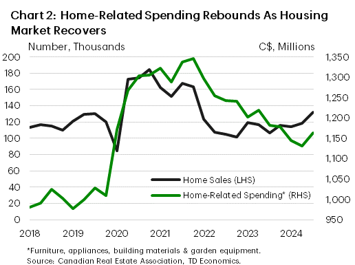 Chart 2 shows the quarterly series in home-related spending (in millions of Canadian dollars on the right axis) and number of home sales (in thousands on the left axis from Q2 2018 to Q4 2024). Home-related spending generally tracks the trend in home sales, with the Q4 rebound in home sales driving a corresponding increase in spending on home-related items.