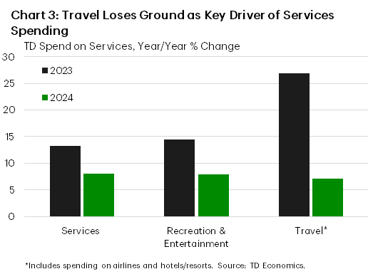 Chart 3 shows the year-on-year percent change for 2023 v. 2024 in spending on services, recreation and entertainment, and travel. The deceleration in travel spending (from 14.4% to 8.0%) outpaced the slowdown in recreation and entertainment (from 27% to 7%).