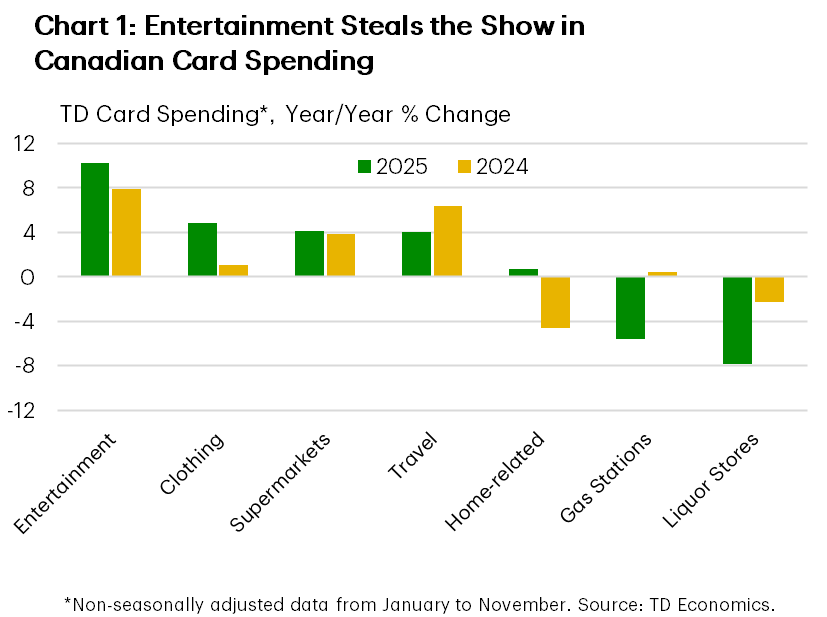 Bar chart titled 'Chart 1: Entertainment Was the Largest Driver of Spending Growth in Canada in 2025.' It compares year-over-year percentage changes in TD Spend for 2024 (yellow bars) and 2025 (green bars) across seven categories: Entertainment, Clothing, Supermarkets, Travel, Home-related, Gas Stations, and Liquor Stores. Entertainment shows the highest growth (about 10% in 2025 vs. 8% in 2024). Clothing rises sharply in 2025 (around 5%) compared to near zero in 2024. Supermarkets remain positive and stable around 4%.  Travel softens from 6.4% to 4%. Home-related shifts from negative in 2024 to slightly positive in 2025.  Gas Stations move from growth (+0.4%) into a contraction (-5.6%), and Liquor Stores drop from -2.2% to -7.9%