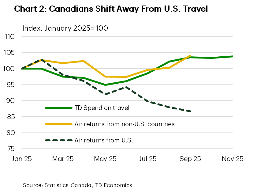 Line chart titled 'Chart 2: Canadians Shift Away From U.S. Travel.' It shows index values (January 2025 = 100) for three series: TD Spend on Travel (solid green line), Air Returns from Non-U.S. Countries (solid yellow line), and Air Returns from U.S. (dashed green line) from January to November 2025. TD Spend and Non-U.S. returns start near 100, dip slightly mid-year, then recover to about 104 by September-November. U.S. returns decline steadily from near 100 in January to around 86 by September, indicating a significant drop in U.S. travel compared to stable or rising non-U.S. travel.