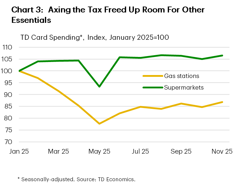 Line chart titled 'Chart 3: Axing the Tax Freed Up Room For Other Essentials.' It shows TD Spend index (January 2025 = 100) for Gas Stations (yellow line) and Supermarkets (green line) from January to November 2025. Supermarkets remain stable and slightly above 100 throughout the year, peaking at 106.7 in August and ending at 106.5 in November. Gas Stations start near 100 in January, decline steadily to about 77 in May, then recover gradually to around 86 by November.