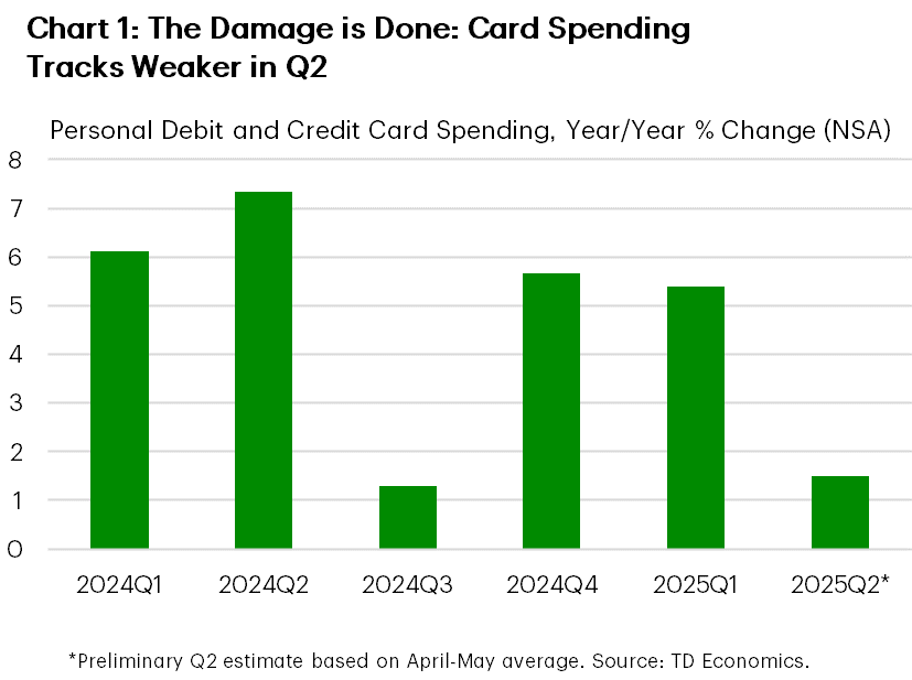 Chart 1 shows year-on-year growth in the quarterly, non-seasonally adjusted, series of TD credit/debit card spending series from Q1 2024 to Q2 2025 (with the Q2 estimate based on the April-May average). The chart shows a notable slowdown in Q2 2025, signalling a weaker reading in personal consumption expenditures.