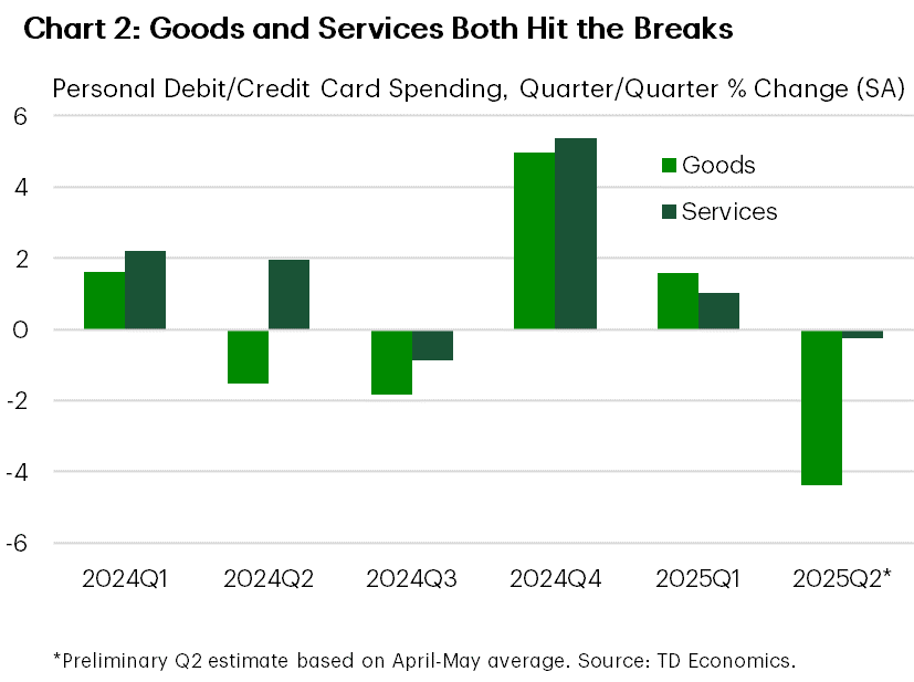 Chart 2 shows the quarter-on-quarter percent change in TD card spending on goods and services series from Q1 2024 to Q4 2025 (seasonally adjusted, with the Q2 estimate based on the April-May average). In Q2 2025, goods spending is tracking a 4.4% decline, while services spending is on pace to contract by 0.1%. 