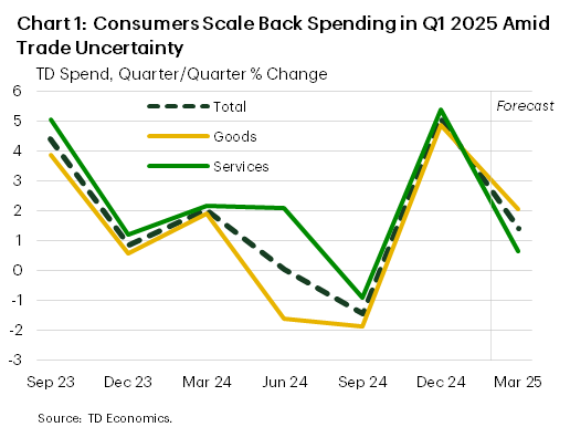 Chart 1 shows quarter-on-quarter growth in the seasonally adjusted TD credit/debit card spending series (total, goods, and services). All three trended downward since 2023, rebounded by the end of 2024, but softened again in the first quarter of 2025.