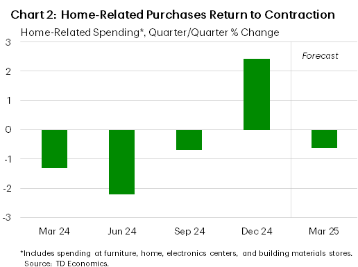 Chart 2 shows quarter-on-quarter growth in the seasonally adjusted TD home-related credit/debit card spending (at furniture, home, electronics and building materials stores) from Q1 2024 to Q1 2025. Following the first three quarters of contraction in 2024, the series rebounded in Q4 2024, but are back in the contractionary territory in Q1 2025