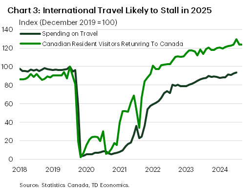 Chart 3 shows the monthly TD card spending on travel alongside the Statistics Canada's series on the number of Canadian resident visitors returning to Canada (presented as an index with December 2019=100). Both series show a sharp declined during the pandemic, followed by a recovery starting in the summer of 2021. Since the second half of 2023, the recovery in the two series has slowed. Based on the recent trend in card spending, a full recovery in the international travel – appears unlikely this year, with the index remaining at 93.