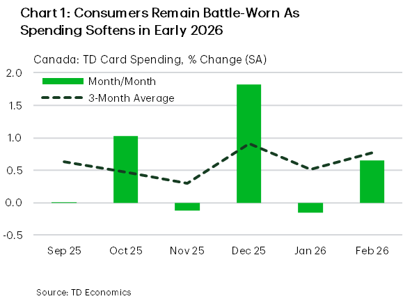 Chart 1 is a bar and line chart showing month to month and three month average growth in Canadian TD card spending from September 2025 to February 2026. Monthly spending was volatile, with a sharp increase in December followed by weakness in January and a modest rebound in February. The three month average slowed through November, rebounded in December, and remained subdued into early 2026, indicating softer but still positive underlying consumer spending momentum. Source: TD Economics.