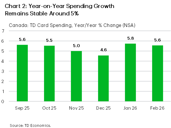 Chart 2 is a bar chart showing year on year growth in Canadian TD card spending from September 2025 to February 2026. Annual spending growth remained stable at around 5% over the period, dipping modestly in November and December before rebounding in January and holding steady in February. Source: TD Economics.
