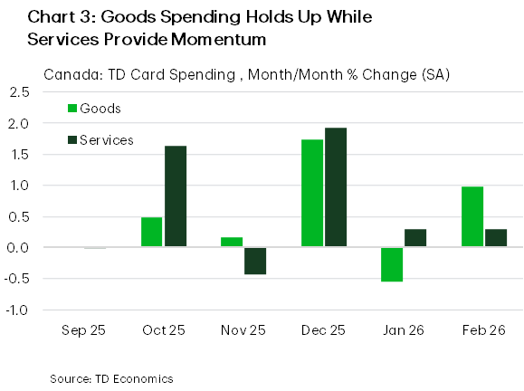 Chart 3 is a grouped bar chart showing month to month growth in Canadian TD card spending on goods and services from September 2025 to February 2026. Goods spending was more volatile, weakening in November and January before rebounding in December and February. Services spending was steadier and generally stronger, posting solid gains in December and remaining positive into early 2026. Source: TD Economics.