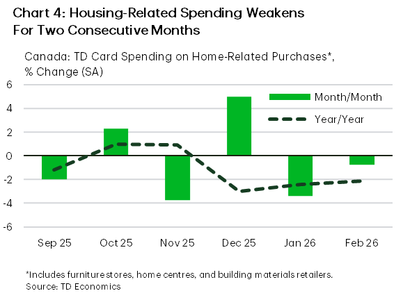 Chart 4 is a bar and line chart showing month to month and year on year changes in Canadian TD card spending on housing related purchases from September 2025 to February 2026. Monthly spending rebounded in December before declining in January and February, marking two consecutive months of contraction. Year on year growth turned negative in December and remained weak into early 2026, indicating sustained softening in housing related consumer spending. Source: TD Economics.