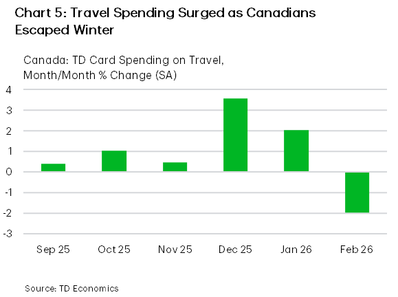 Chart 5 is a bar chart showing month to month growth in Canadian TD card spending on travel from September 2025 to February 2026. Travel spending posted modest gains through the fall before surging sharply in December and remaining elevated in January, reflecting strong winter travel demand. Spending declined in February after several strong months. Source: TD Economics.