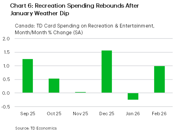 Chart 6 is a bar chart showing month to month growth in Canadian TD card spending on recreation and entertainment from September 2025 to February 2026. Spending was generally positive through the fall, surged in December, dipped modestly in January, and rebounded in February. Source: TD Economics.